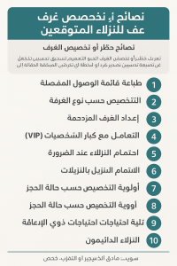 حظر أو تخصيص غرف للنزلاء المتوقعين 
نصائح لحظر أو تخصيص غرف للنزلاء المتوقعين
تعريف حظر أو تخصيص الغرف

حظر أو تخصيص الغرف هو جزء من نشاط التسجيل المسبق الذي يهدف إلى تحسين تجربة النزلاء عبر تخصيص الغرف بناءً على متطلباتهم وتفضيلاتهم الخاصة. يتم تنفيذ هذه العملية غالبًا قبل يوم أو يومين من وصول النزيل لتجنب أي تعارضات وضمان استعداد الغرف.

خطوات تخصيص الغرف بفعالية
1. طباعة قائمة الوصول المفصلة
إعداد قائمة الوصول للنزلاء المتوقعين لليوم التالي.
يجب أن تتضمن القائمة تفاصيل مثل:
تاريخ الوصول والمغادرة.
نوع الغرفة المحجوزة.
سعر الغرفة.
حالة كبار الشخصيات (VIP).
عدد الإقامات السابقة.
وقت الوصول المتوقع.
الطلبات الخاصة (مثل التدخين/غير المدخنين).
2. التخصيص حسب نوع الغرفة
تخصيص الغرف وفقًا لنوعها المحجوز مسبقًا.
في حال عدم توفر النوع المطلوب، يتم تقديم ترقية مجانية أو بمقابل وفقًا لسياسة الفندق.
3. الطلبات الخاصة
تلبية الطلبات الخاصة مثل:
غرفة لغير المدخنين.
غرفة بعيدة عن المصعد.
غرفة بإطلالة معينة.
4. إعداد الغرف المزدحمة
في حال تخصيص غرفة سيتم إخلاؤها في يوم الوصول:
مراجعة وقت وصول النزيل.
التأكد من إعطاء قسم تنظيف الغرف الوقت الكافي لإعداد الغرفة للنزيل التالي.
5. التعامل مع كبار الشخصيات (VIP)
تخصيص الغرف بعناية فائقة للنزلاء من كبار الشخصيات.
وضع وسائل الراحة الخاصة (مثل الفواكه، الشوكولاتة، أو الزهور).
استخدام ميزة "قفل الغرف" في نظام إدارة الممتلكات (PMS) لضمان عدم تغيير الحجز.
6. ترقية النزلاء عند الضرورة
أثناء الترقية، يتم مراعاة:
عدد الإقامات السابقة للنزيل.
نوع الحجز (شركات، عملاء مميزين).
قيمة الغرفة المحجوزة.
7. الاهتمام بالنزيلات
تخصيص الغرف للنزيلات بعيدًا عن الغرف المتصلة لضمان الخصوصية.
إذا كان الفندق يحتوي على طابق مخصص للسيدات، يتم تخصيص الغرف فيه.
8. أولوية التخصيص حسب حالة الحجز
يتم تخصيص الغرف للحجوزات المؤكدة أو المضمونة أولاً.
يتم التعامل مع الحجوزات المدرجة أو المؤقتة لاحقًا حسب التوافر.
9. تلبية احتياجات ذوي الإعاقة
تخصيص غرف ملائمة للنزلاء ذوي الاحتياجات الخاصة مسبقًا.
تجهيز الغرف بوسائل الراحة المطلوبة مثل الأسرة القابلة للتعديل أو الحمامات الخاصة.
10. النزلاء الدائمون
بعض النزلاء يفضلون غرفًا معينة يطلبونها بانتظام.
يتم السعي لتخصيص هذه الغرف للنزلاء للحفاظ على رضاهم وولائهم.
فوائد تخصيص الغرف بفعالية
تحسين تجربة النزيل
تلبية التوقعات والطلبات الخاصة يعزز رضا النزلاء.
تقليل الشكاوى
الحجز المسبق والتخصيص يقللان من التعارضات والمشكلات عند تسجيل الوصول.
تعزيز سمعة الفندق
تقديم خدمة مخصصة يعزز السمعة الإيجابية للفندق.
زيادة الكفاءة التشغيلية
تنسيق مسبق بين الأقسام (الحجوزات، الإشراف الداخلي، مكتب الاستقبال) يضمن تسليم الغرف بسلاسة.

حظر أو تخصيص الغرف هو خطوة حاسمة لضمان راحة النزلاء وتحقيق التميز في الخدمة. من خلال الالتزام بخطوات واضحة وتنسيق فعال بين الأقسام، يمكن للفنادق تقديم تجربة مخصصة تلبي توقعات النزلاء وتعزز ولاءهم.