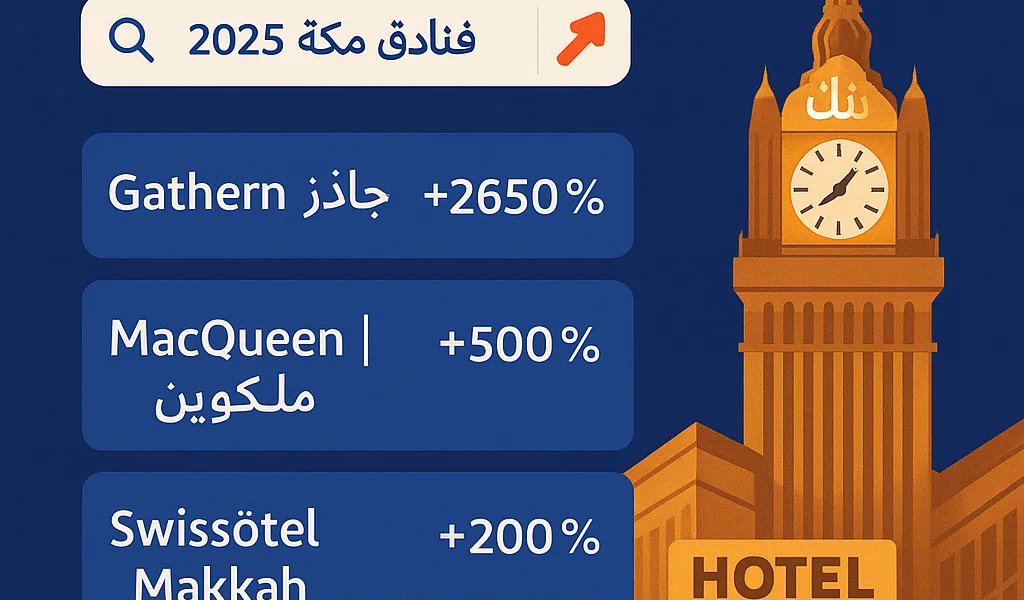 "فنادق مكة 2025" ترتفع في البحث ومنافسة محتدمة بين العلامات