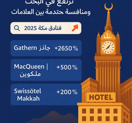 "فنادق مكة 2025" ترتفع في البحث ومنافسة محتدمة بين العلامات