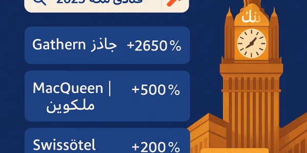 "فنادق مكة 2025" ترتفع في البحث ومنافسة محتدمة بين العلامات