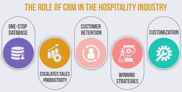 ما هو Hospitality CRM؟ وكيف يحول النزيل إلى ضيف دائم للفندق؟