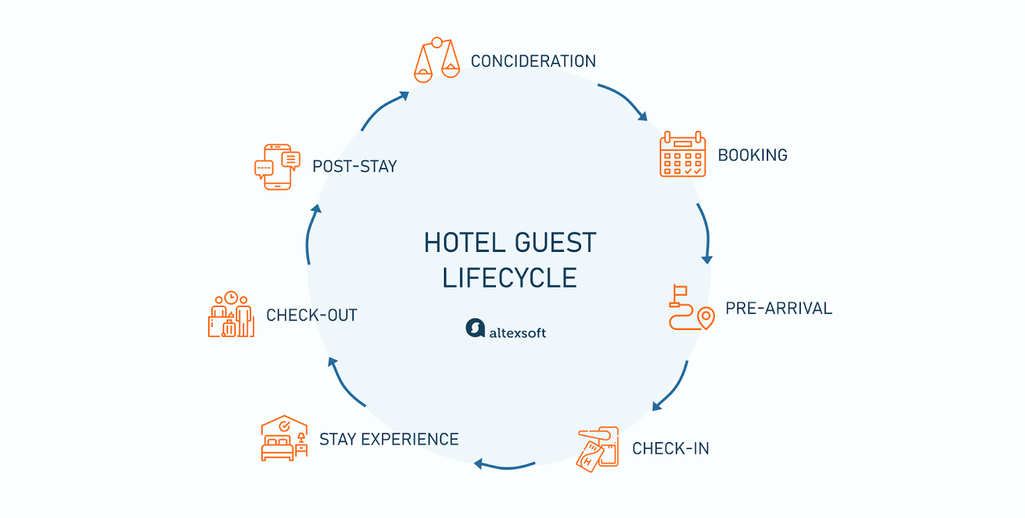ما هو Hospitality CRM؟ وكيف يحول النزيل إلى ضيف دائم للفندق؟